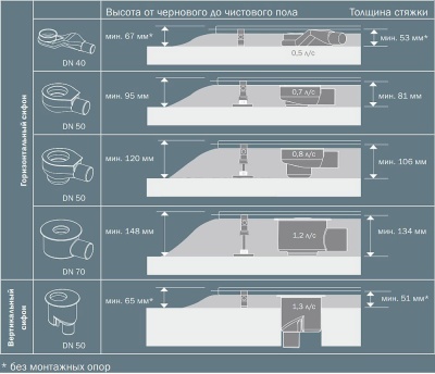 Сифон Tece Drainline DN70 1,2 л/с 650002 горизонтальный без погружного стакана